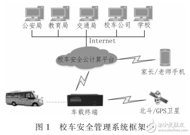 基于云平臺的小車安全管理系統（GPS定位數據）