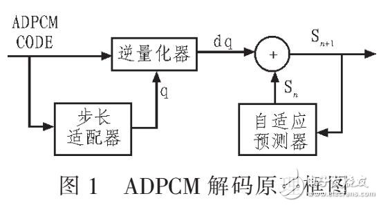 基于EPG3231的ADPCM實時解碼和回放