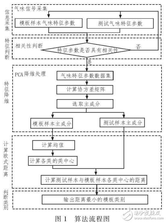 一種識別分類模型設計（PEN3傳感器采集信號）