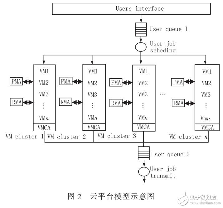 基于高斯過程回歸的云計算資源調度算法