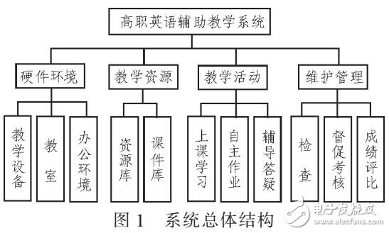 基于校園網(wǎng)絡的高職英語輔助教學系統(tǒng)設計