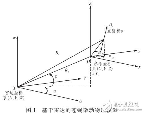 利用雷達的微多普勒識別蒼蠅