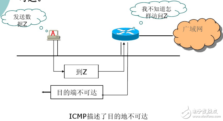 ICMP協議的應用