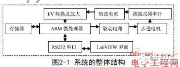 基于ARM的步進電機控制的微波頻率自動測量系統的設計