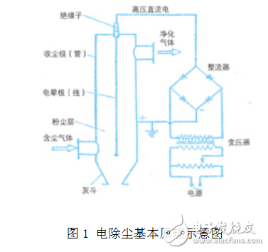 PLC在電除塵系統(tǒng)中的工作原理及其工藝流程介紹