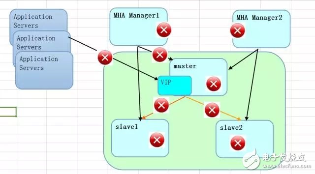 MySQL高可用方案之MHA技術解讀