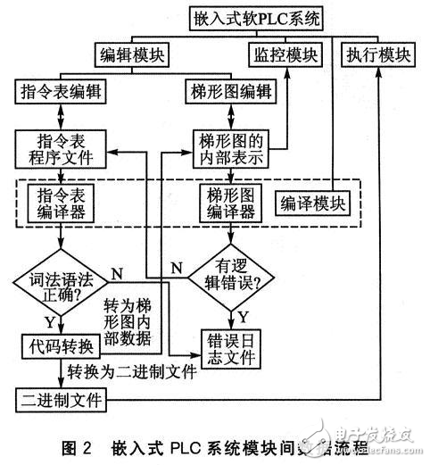 嵌入式系統(tǒng)硬件平臺軟件PLC