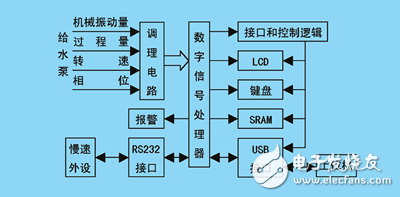 基于DSP和USB技術的數字采集系統給水泵運行狀態監測系統