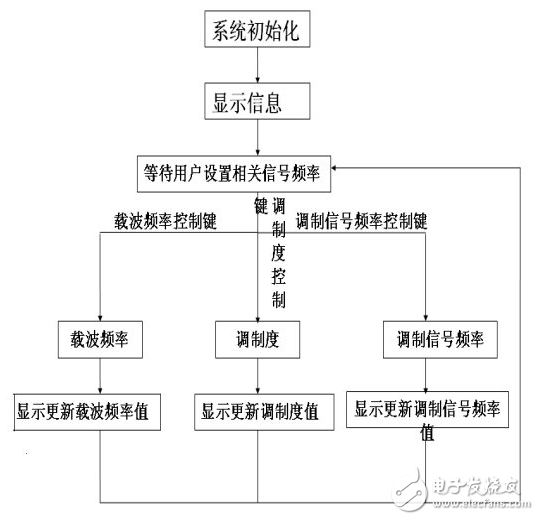 DDS信號發生器原理與經典DDS信號發生器設計方案