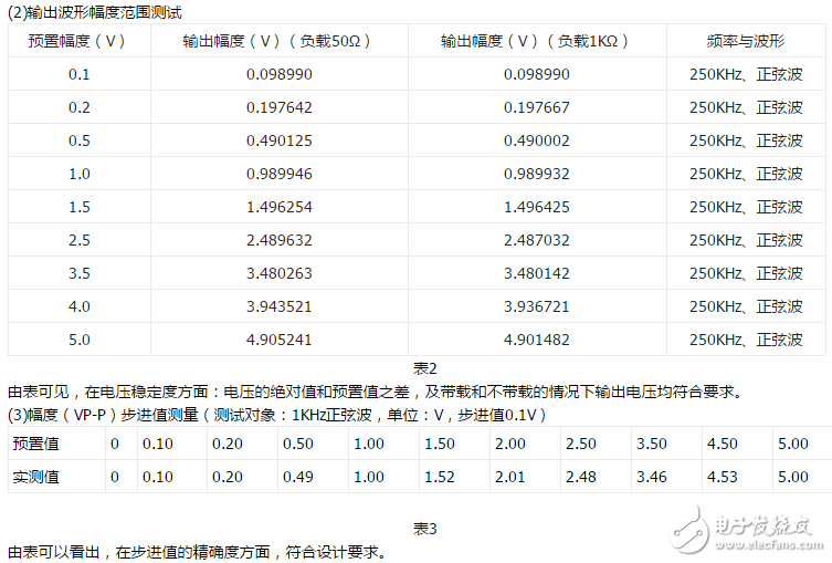 DDS信號發生器原理與經典DDS信號發生器設計方案