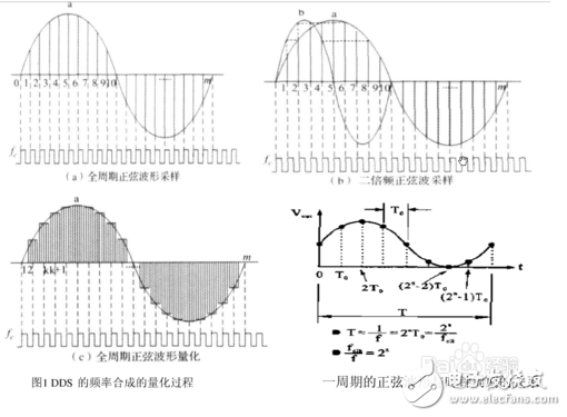 DDS信號(hào)發(fā)生器原理與經(jīng)典設(shè)計(jì)方案