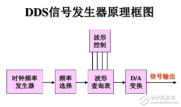 DDS信號(hào)發(fā)生器原理與經(jīng)典DDS信號(hào)發(fā)生器設(shè)計(jì)方案