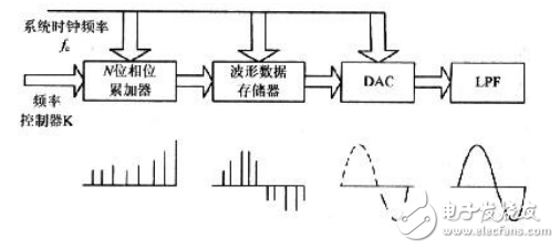 DDS信號(hào)發(fā)生器原理與經(jīng)典DDS信號(hào)發(fā)生器設(shè)計(jì)方案