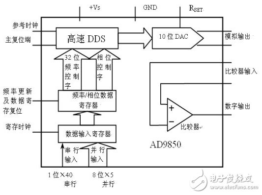 DDS信號發生器原理與經典DDS信號發生器設計方案