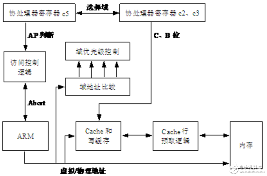 mpu內存保護單元功能及工作原理