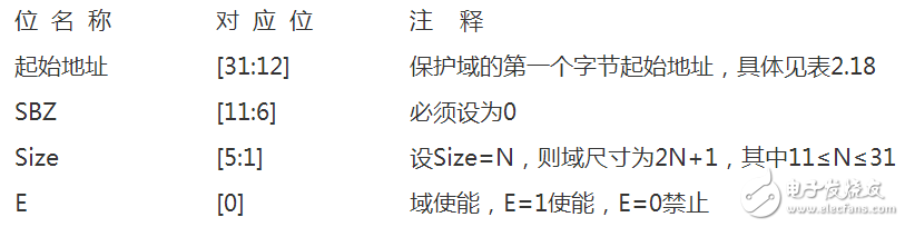 mpu內存保護單元寄存器種類及相關編程