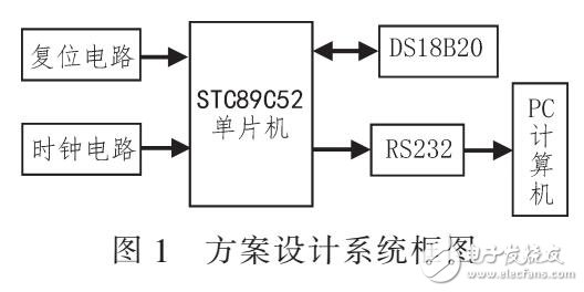 電機(jī)溫度實(shí)時(shí)在線監(jiān)測(cè)報(bào)警系統(tǒng)（基于STC89C52單片機(jī)）