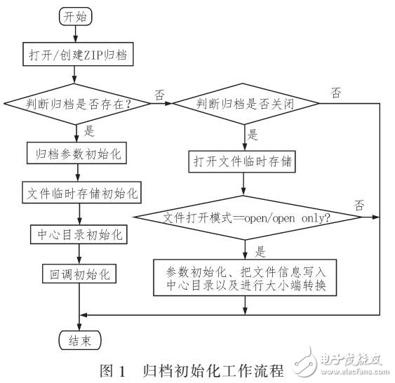 Zlib庫(kù)在基于Nucleus系統(tǒng)智能遠(yuǎn)動(dòng)裝置中的應(yīng)用