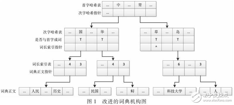 基于雙字哈希結構的匹配算法