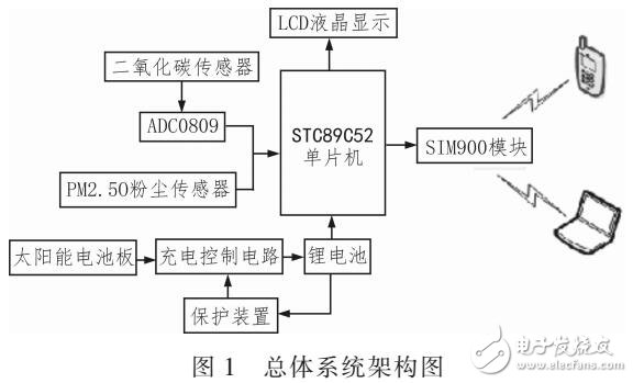 基于STC89C52的智能旅游微環境溫室氣體檢測系統設計