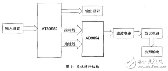 ad9854產生線性調頻脈沖信號