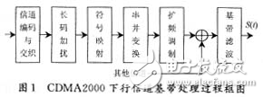 基帶信號發(fā)生器中CDMA2000無線傳輸技術(shù)的下行鏈路基帶處理方案