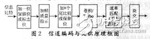 基帶信號發(fā)生器中CDMA2000無線傳輸技術(shù)的下行鏈路基帶處理方案