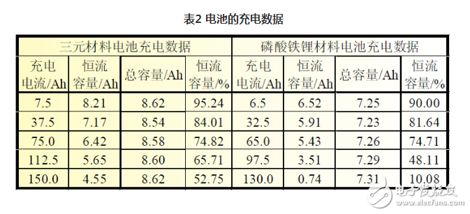 磷酸鐵鋰和三元哪個好,磷酸鐵鋰和三元鋰區別