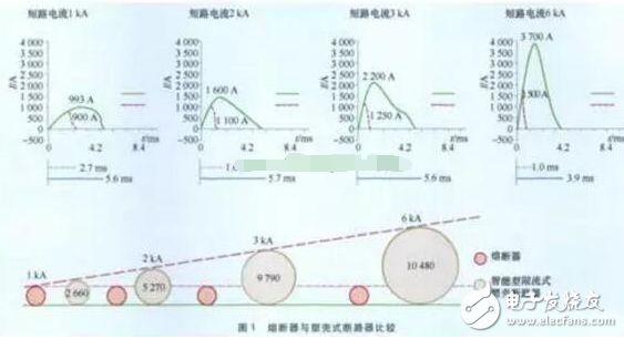 一文讀懂熔斷器與斷路器的區別