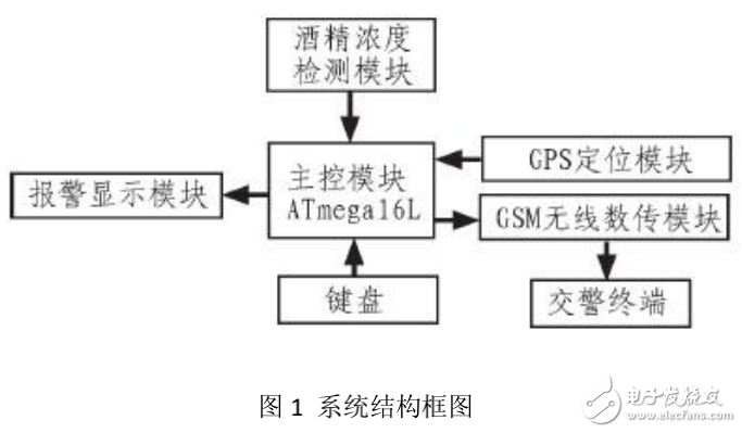 基于GSM-GPS的酒后駕車監測追蹤車載系統的設計