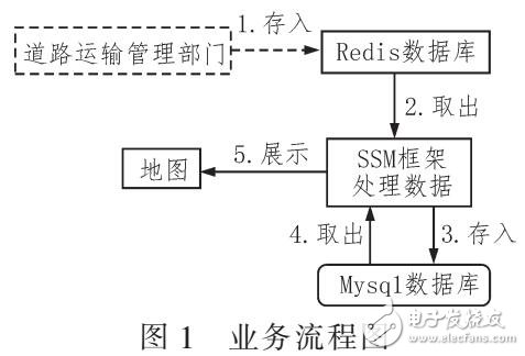 基于REDIS獲取車(chē)輛軌跡信息方法