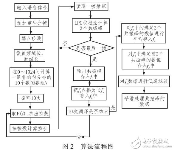 基于LPC的語音共振峰檢測算法