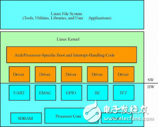 淺談MLD自動化操作系統移植如何降低 Linux成本