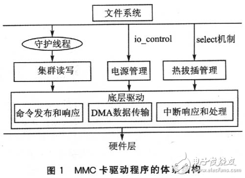 嵌入式Linux系統中MMC卡驅動程序研究