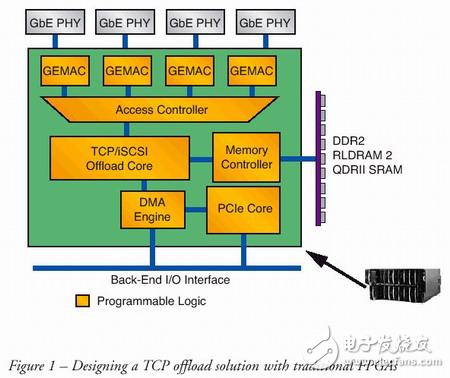 基于Virtex-5 LXT FPGA 設計 TCP 卸載解決方案