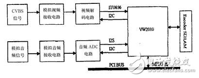 嵌入式多媒體監(jiān)控系統(tǒng)中壓縮/解壓卡的設(shè)計解析