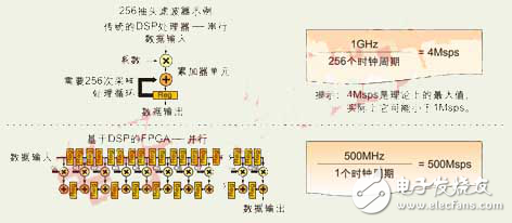 基于FPGA的異構可重配置DSP平臺