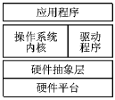 嵌入式操作系統(tǒng)的通用硬件抽象層設(shè)計(jì)方案