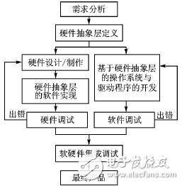 嵌入式操作系統(tǒng)的通用硬件抽象層設(shè)計(jì)方案