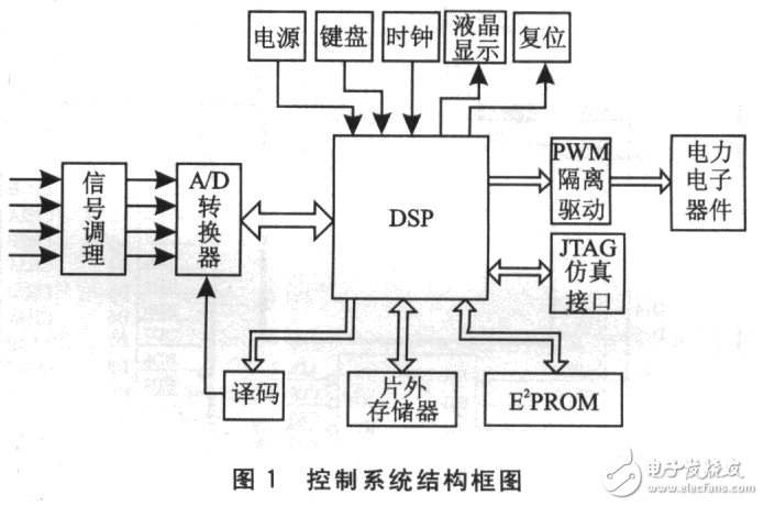 基于DSP的電力電子裝置控制系統設計方案