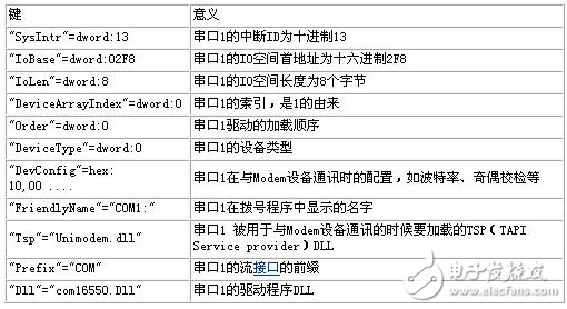 Windows CE的驅動程序開發解析