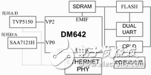 基于TMS320DM642的農(nóng)藥噴灑系統(tǒng)的工作原理