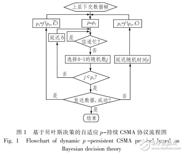 基于貝葉斯決策的CSMA協議改進方法