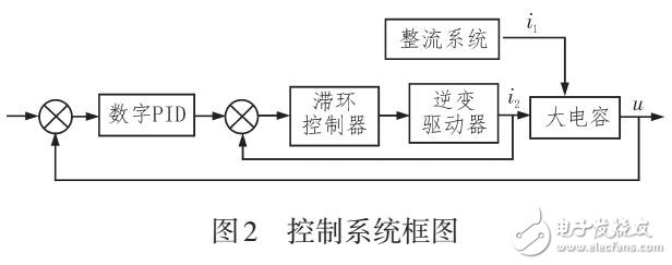 基于STM32的能量反饋型電子負(fù)載控制設(shè)計(jì)