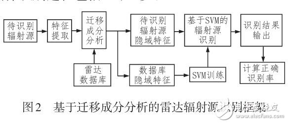 基于遷移成分的雷達輻射源識別方法