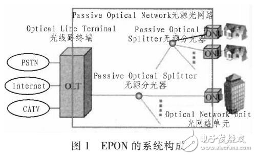 基于EPON在高速公路視頻監(jiān)控的可行性研究