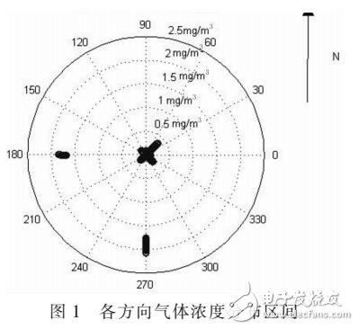 基于3S的污染性氣體的檢測與擴散模型