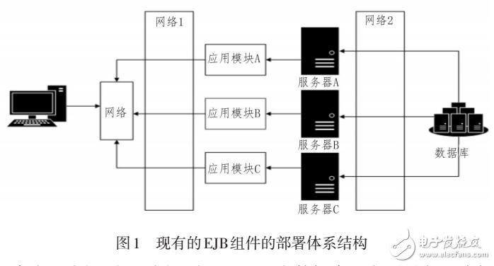 EJB部署體系結構改進