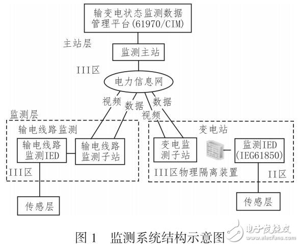 智能輸變電設備狀態監測系統研究