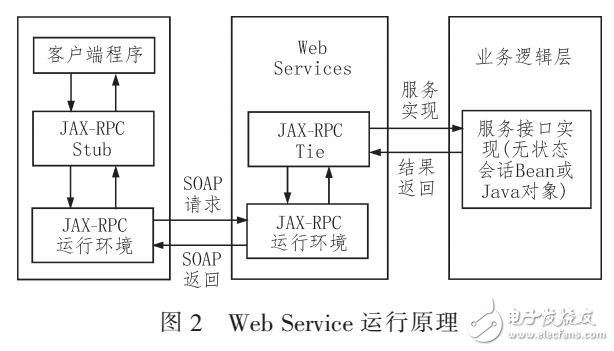 SOA文檔管理系統(tǒng)方案